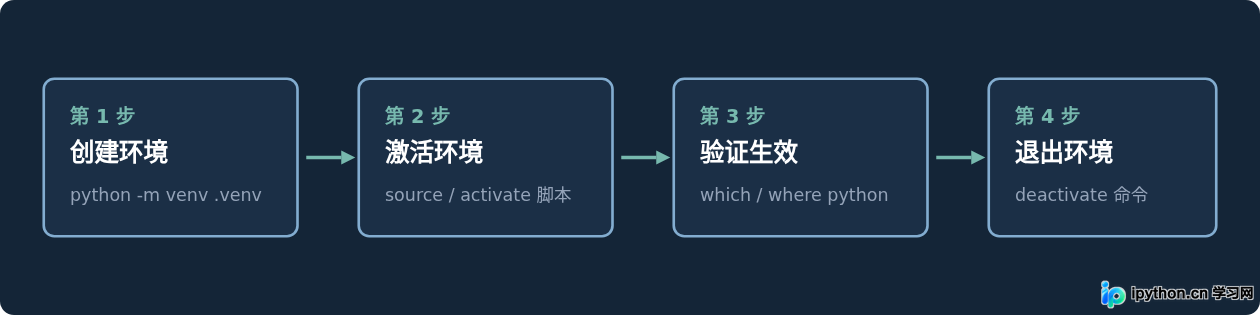虚拟环境的完整操作流程