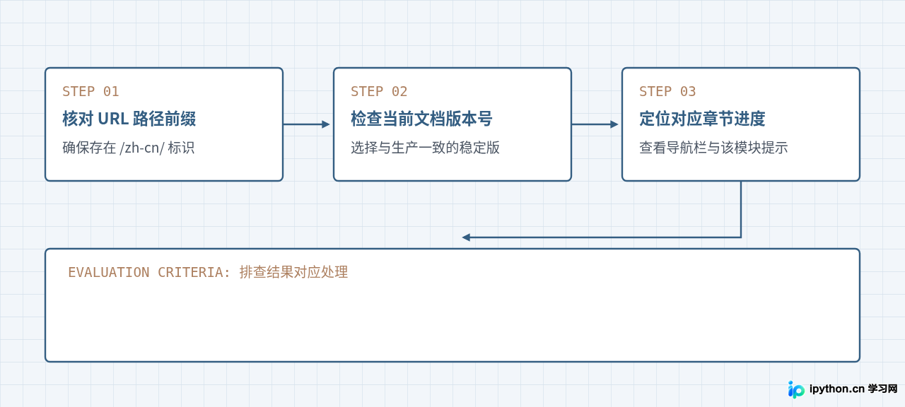 排查文档语言显示状态的标准操作流程