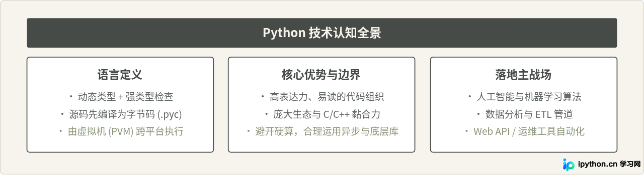 Python核心知识架构体系总结图