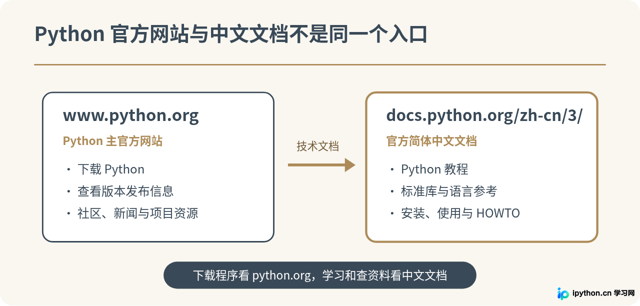 Python官网有中文版吗?官方中文文档入口及导航指南