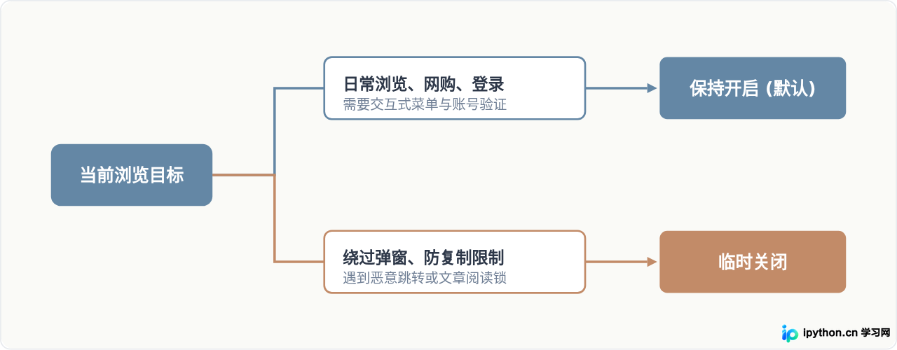 决定何时开启或关闭JavaScript的决策逻辑图