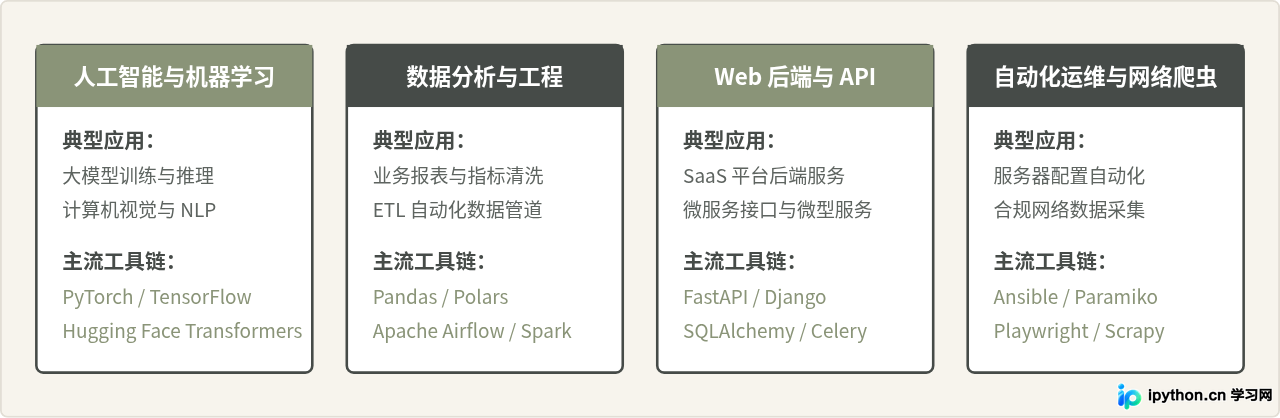 Python四大核心应用领域架构对比图