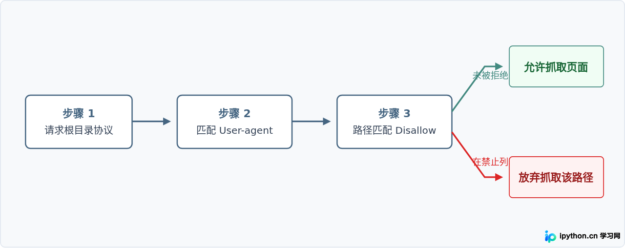 robots.txt 解析与访问判断流程图