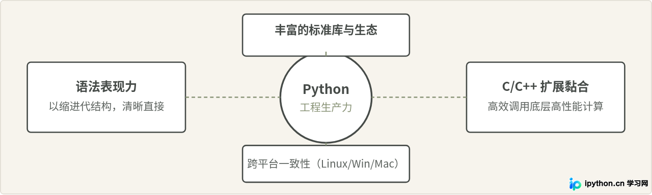 Python核心优势与生产力支撑关系图