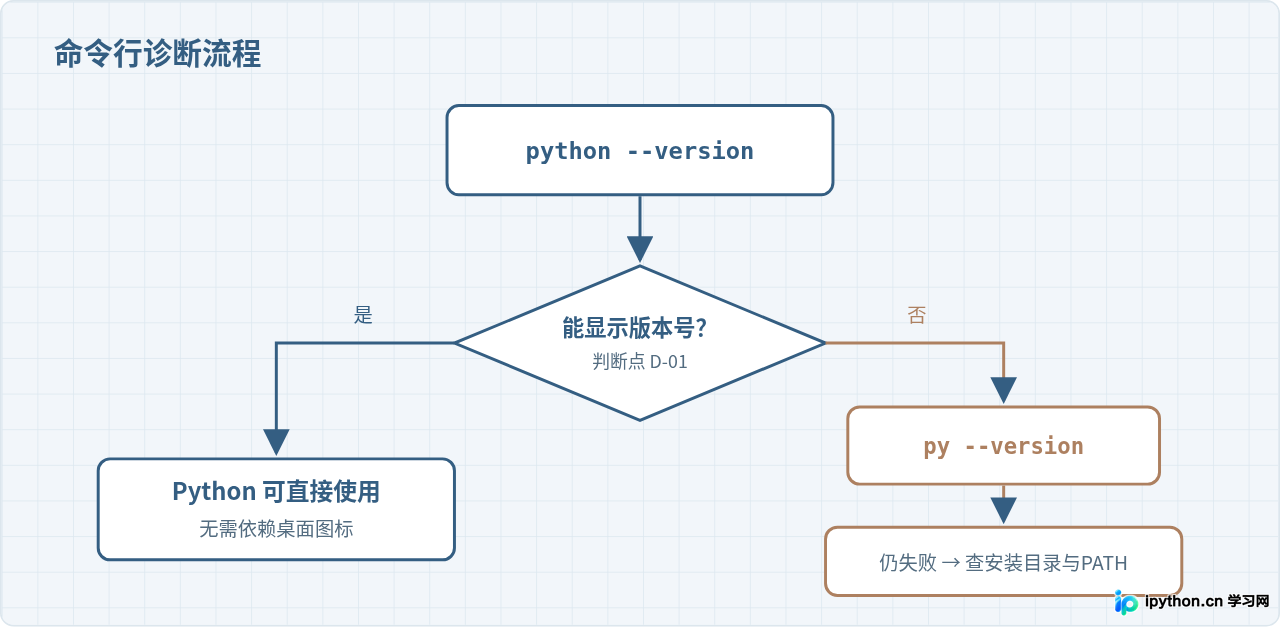 使用python和py命令判断Python安装状态的流程图