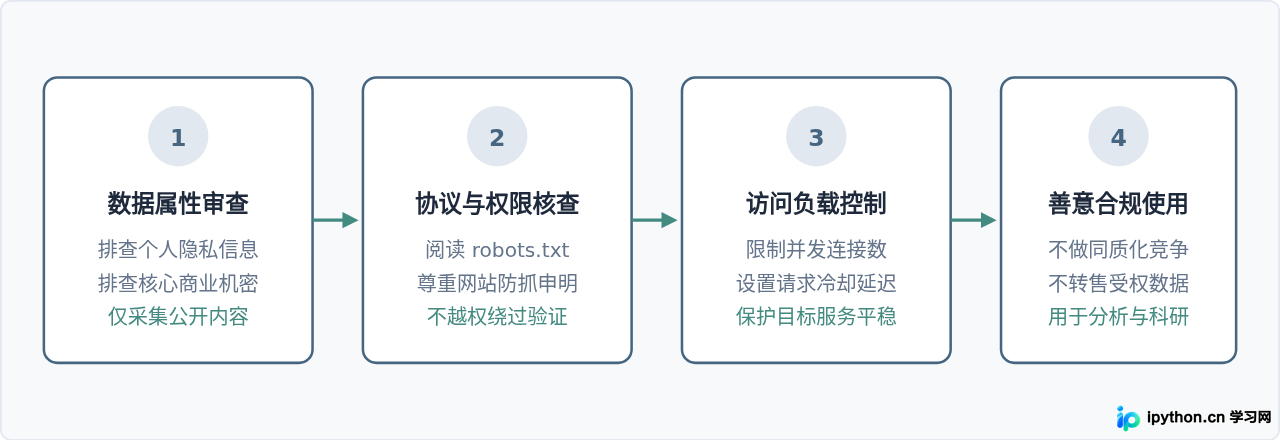 合法爬取与合规开发全流程总结图
