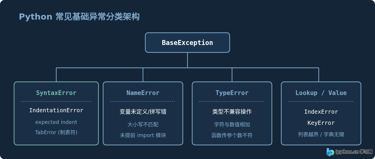 常见Python核心报错家族分类图