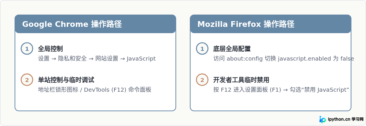 Chrome和Firefox怎么关闭JavaScript