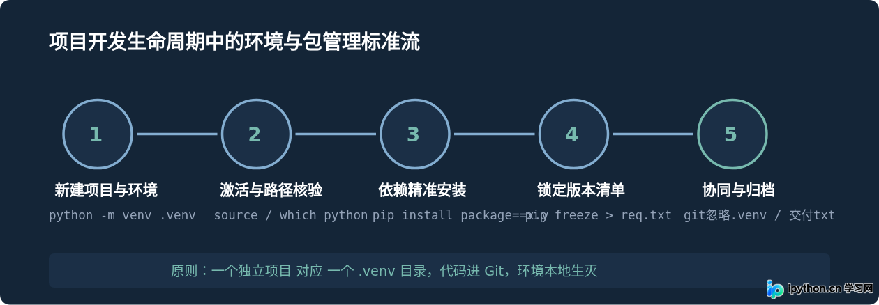 标准项目开发闭环总结