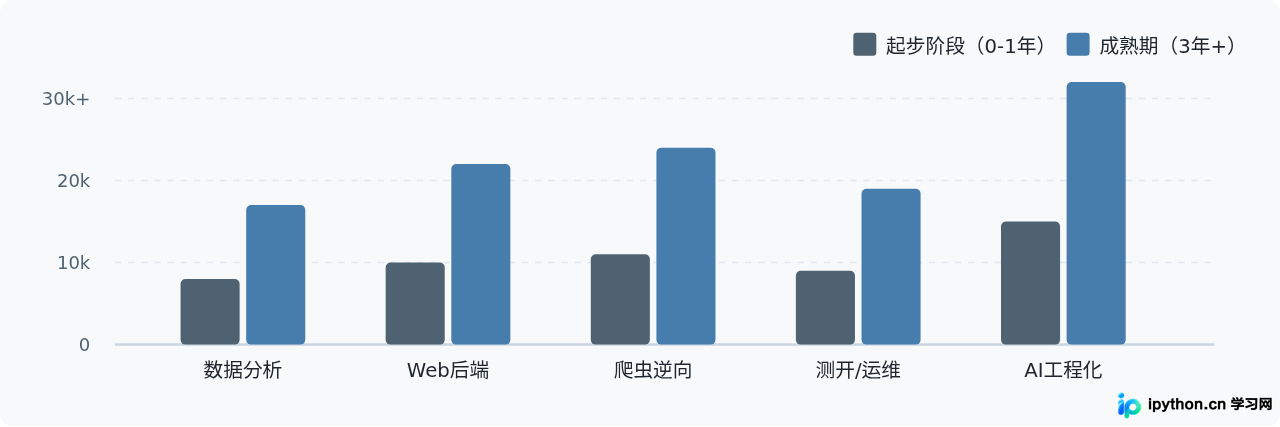 各方向起薪与成长上限对比柱状图