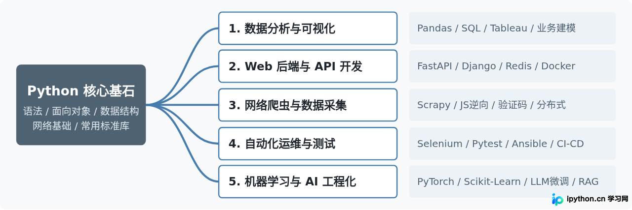 Python学了能干嘛？5大核心就业方向与岗位薪资前景