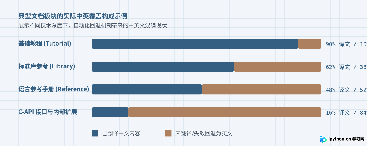文档不同区域的中英覆盖度状态对比