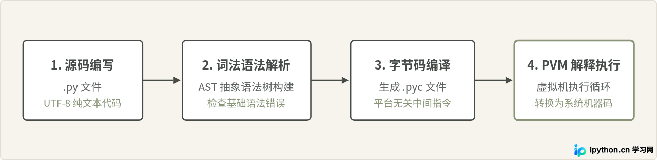 Python是什么?核心优势与主要应用领域解析