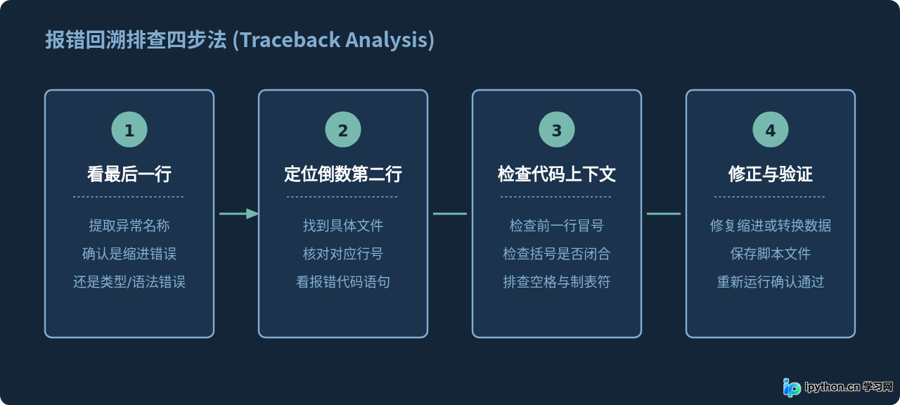 Python报错排查步骤流程图
