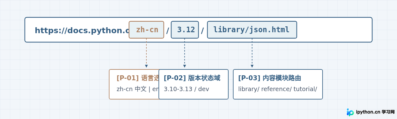 Python官方中文文档(docs.Python.org)使用指南与版本选择