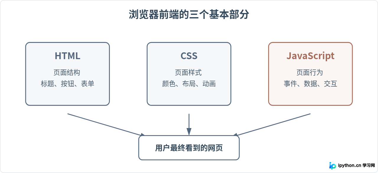 JavaScript能做什么？前端、后端Node.js及全栈应用介绍