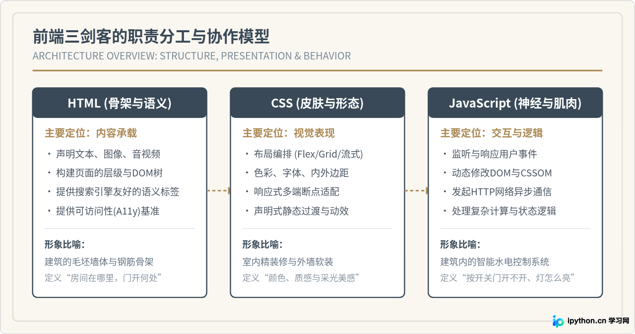 JavaScript与HTML、CSS有什么区别?前端三剑客分工解析