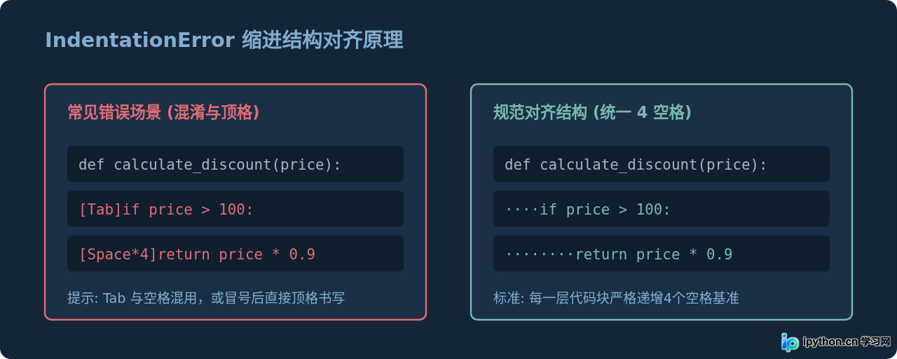 IndentationError缩进结构与修复对照
