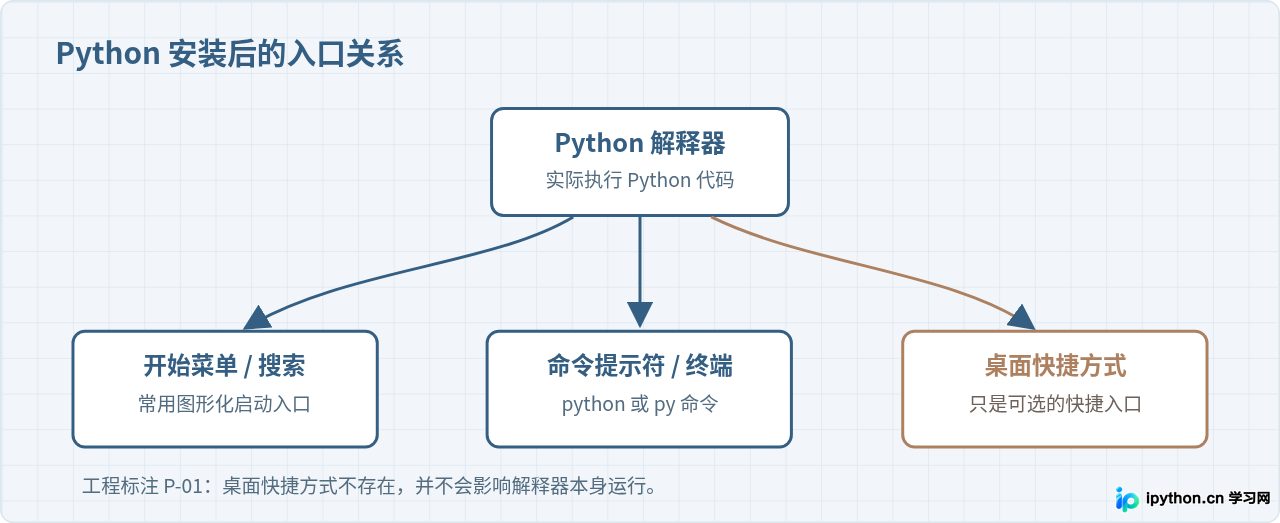 Python安装后桌面图标与实际程序入口关系示意图