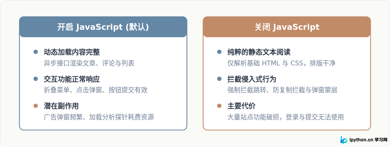 JavaScript开启与关闭状态在浏览器中的运行机制对比