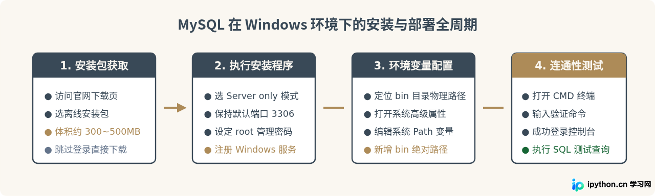 Windows系统MySQL安装教程：从下载到环境变量配置