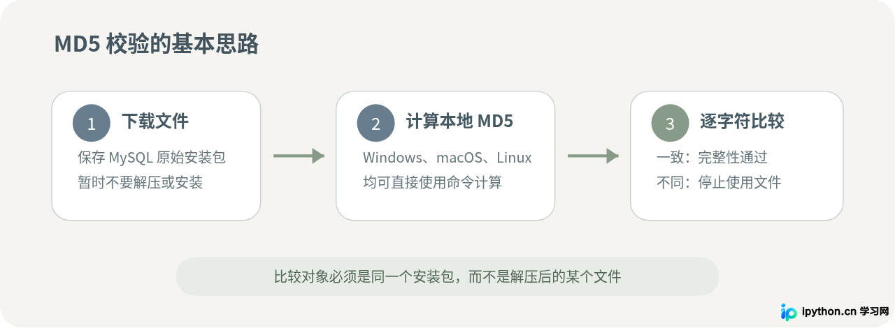 怎么验证MySQL官网下载文件的MD5值确保安全性