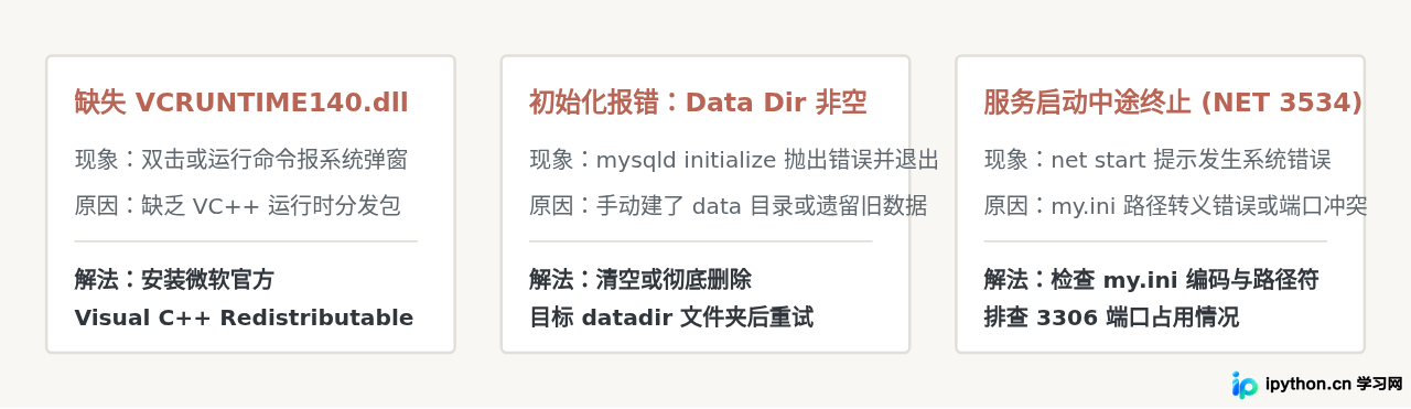 典型故障与排查分支