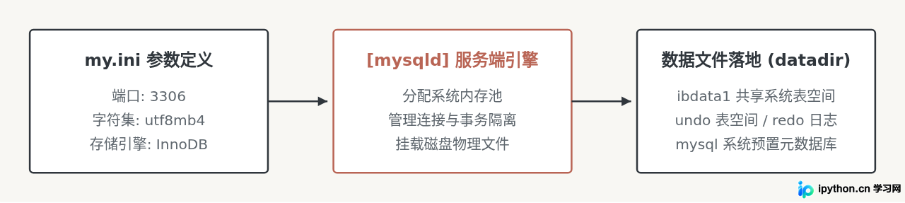 MySQL参数层级关系