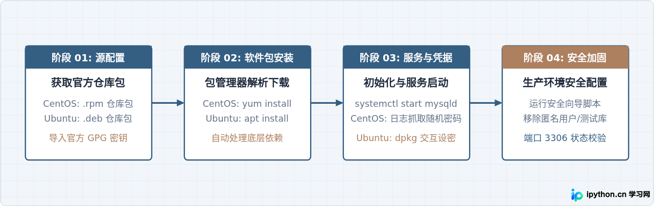Linux怎么安装MySQL 8.0？CentOS yum与Ubuntu apt源配置指南