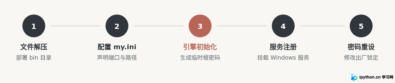 安装全生命周期操作步骤
