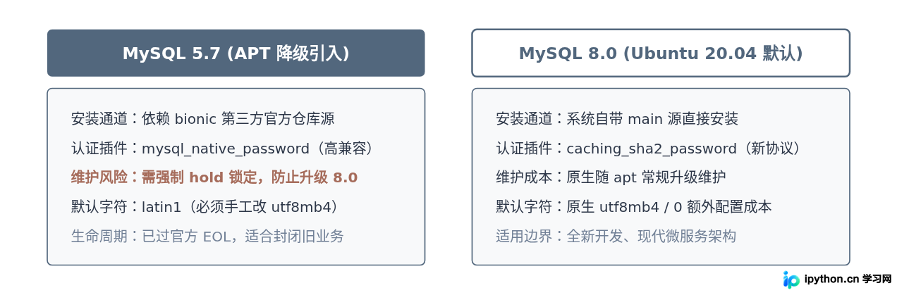 MySQL 5.7 与 8.0 在 Ubuntu 20.04 维度的决策与技术对比