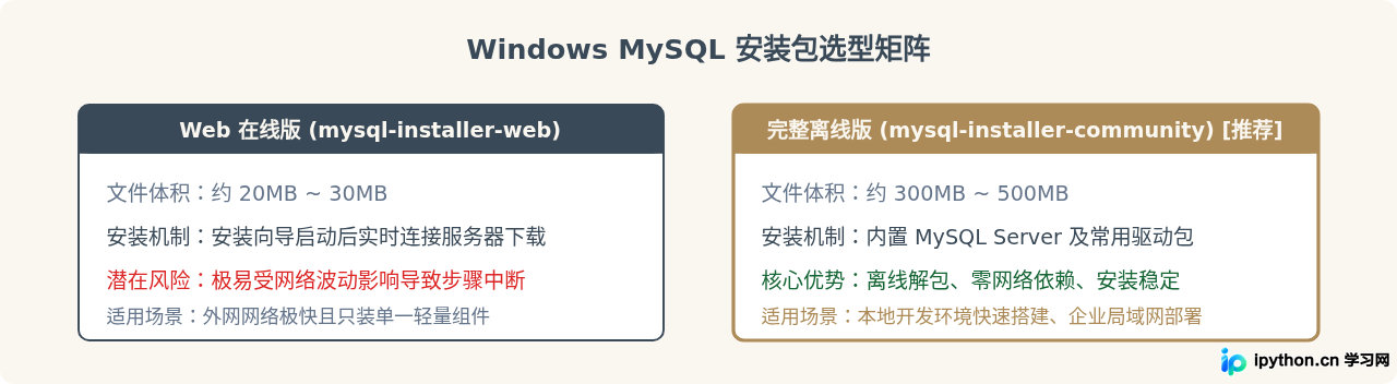 安装包类型与选择对比