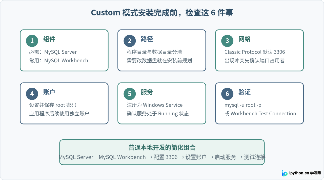MySQL Installer Custom模式安装总结图
