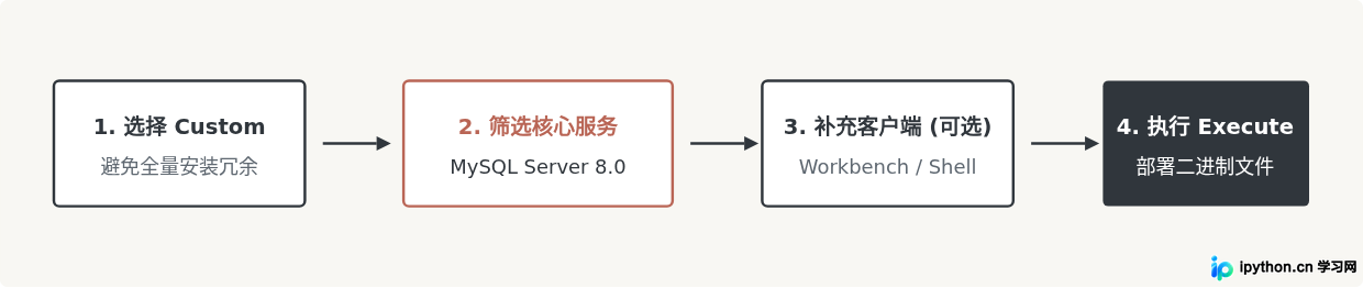 组件安装关键路径