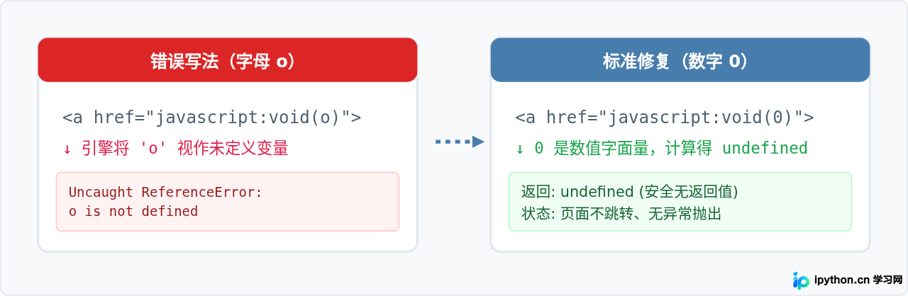 怎么修复javascript：void(o)报错并正确使用void操作符