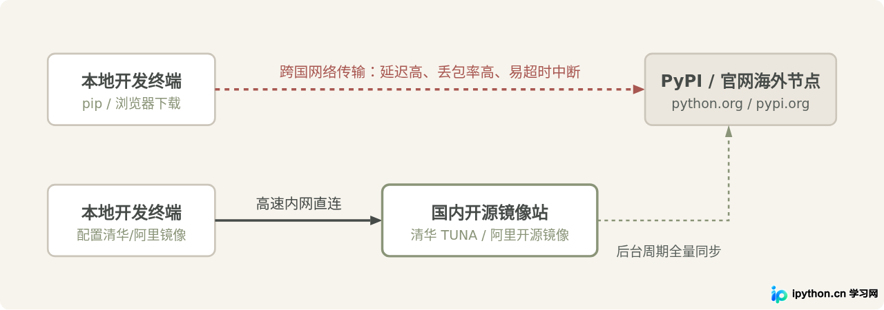 国内下载Python速度慢怎么办?使用清华/阿里镜像加速安装