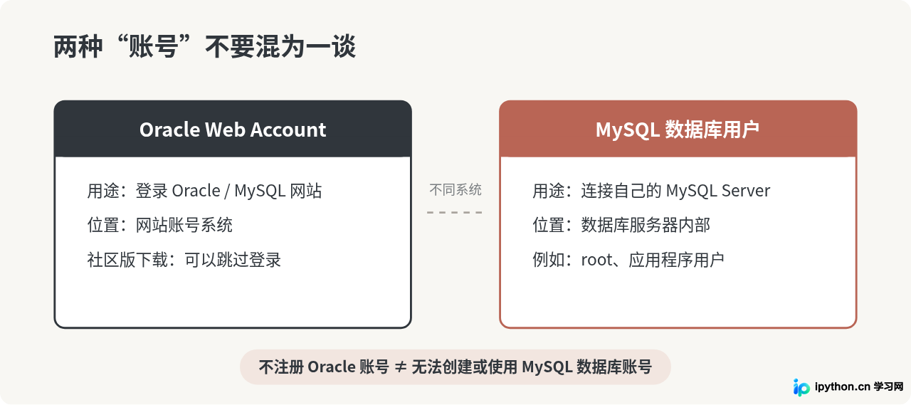 Oracle Web账号和MySQL数据库账号区别