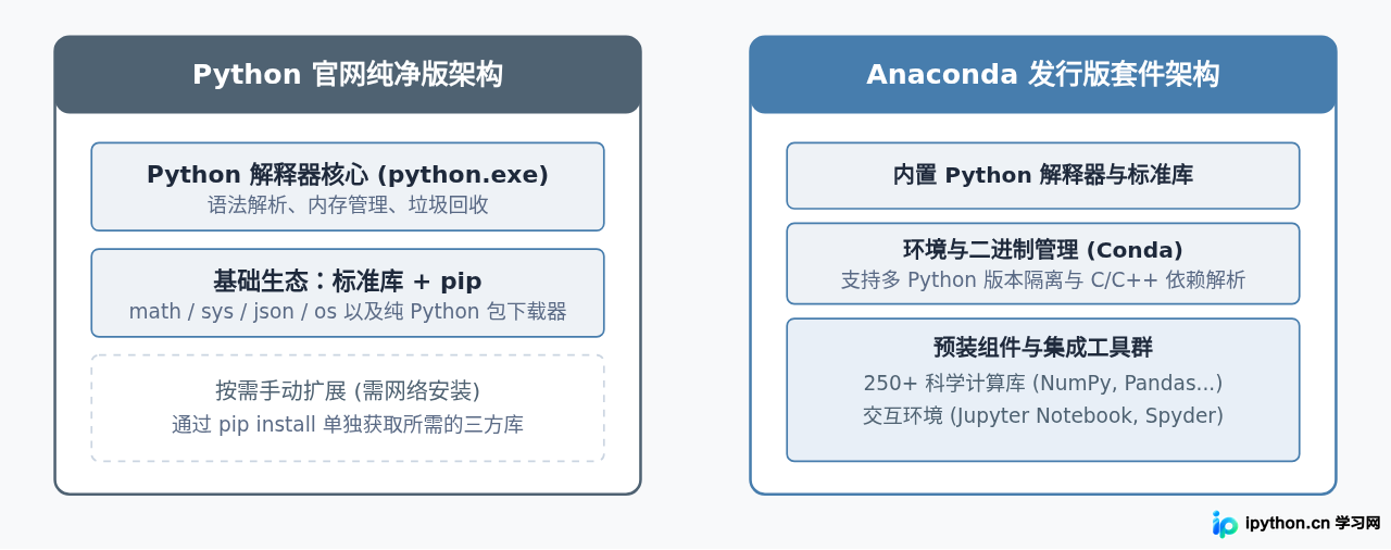 Python官网纯净版与Anaconda有什么区别?新手该怎么选择