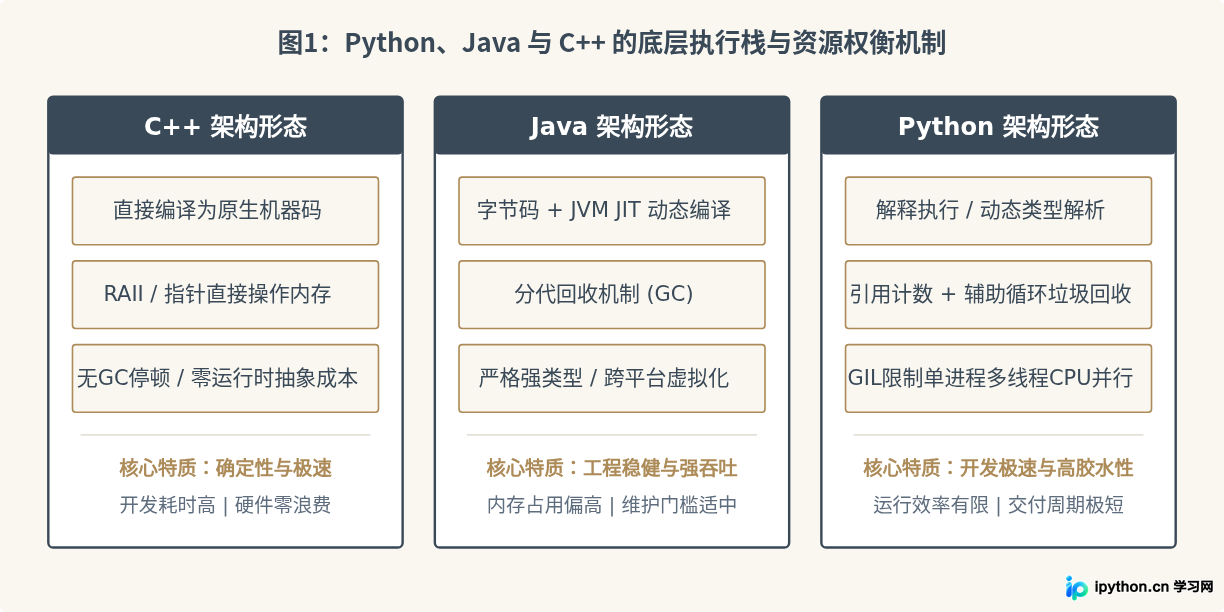Python与Java、C++的应用场景区别在哪里