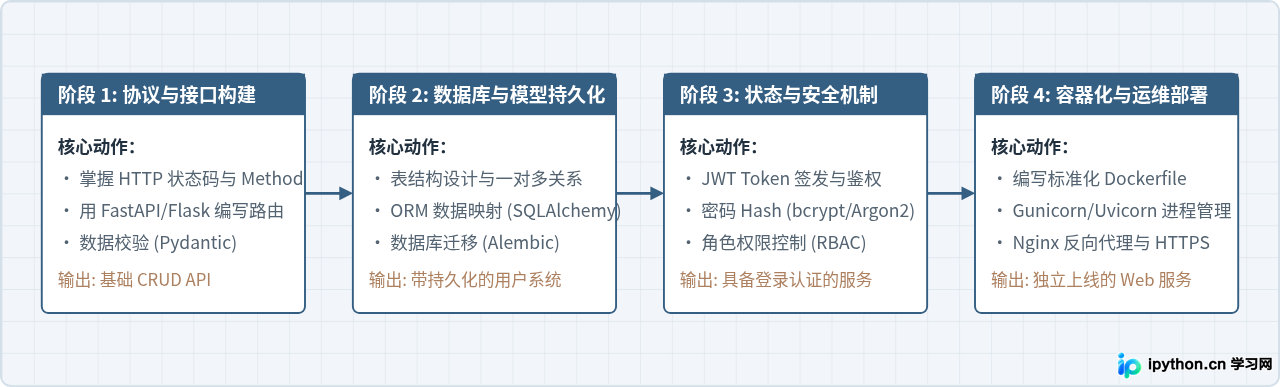 Web开发进阶步骤流程图