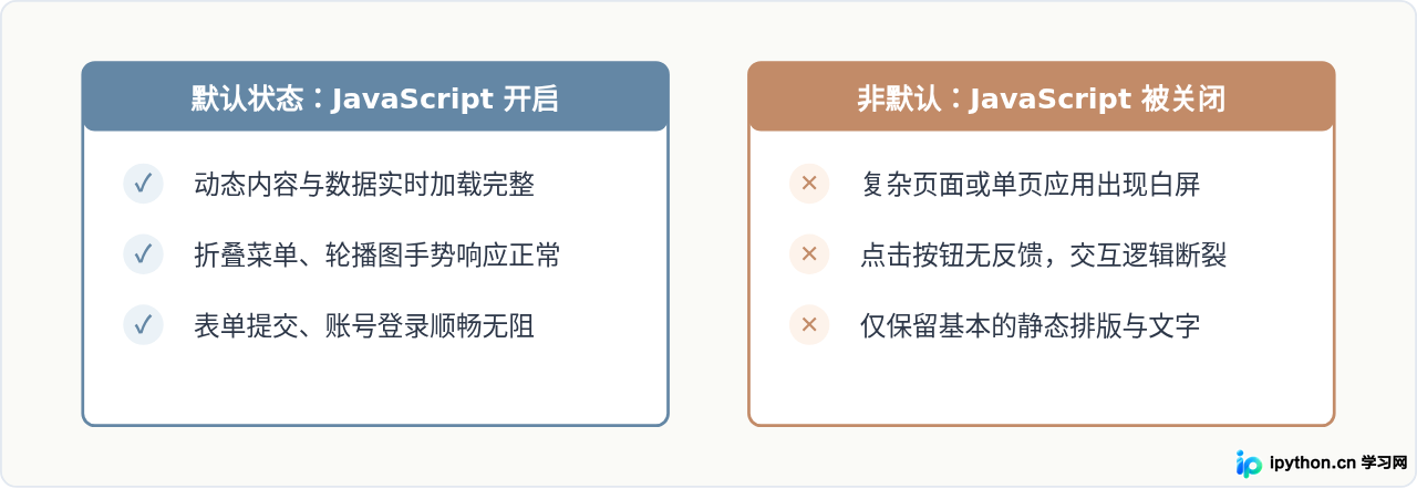 JavaScript开启与关闭状态下的网页展示对比