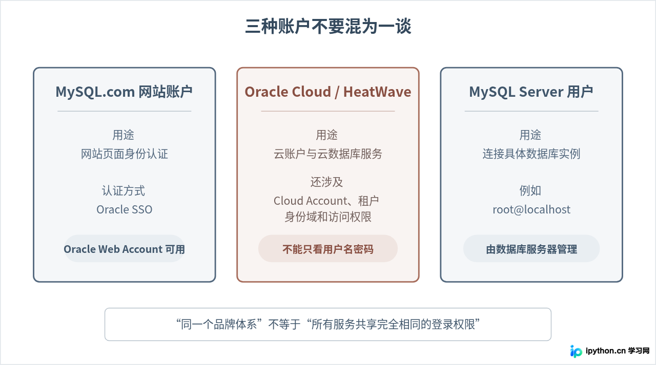 三种容易混淆的MySQL和Oracle账户对比图