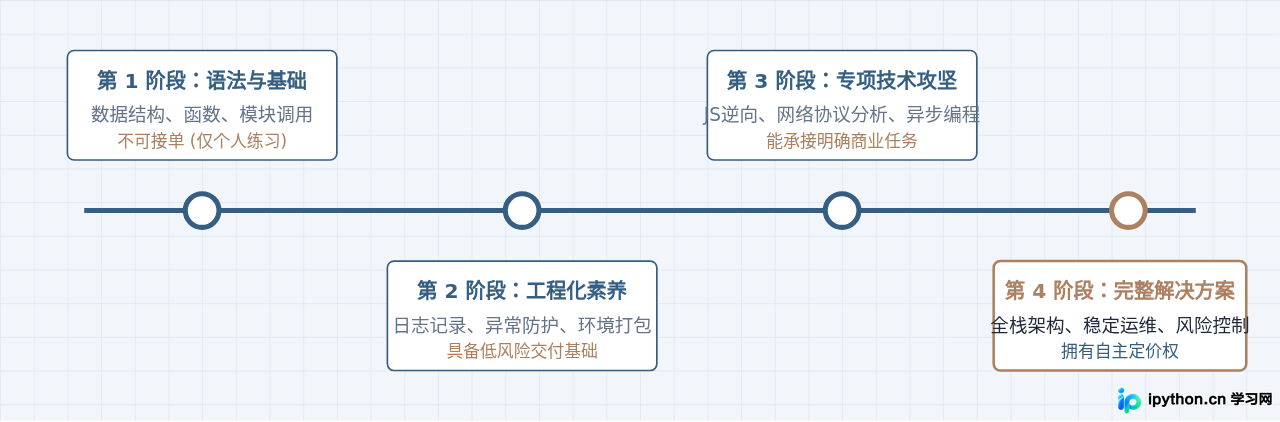 Python能力进阶与商业化准备路径总结
