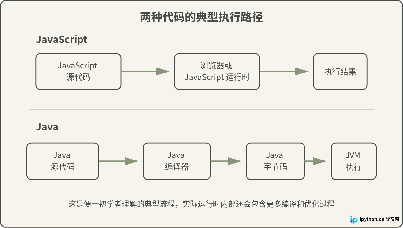 JavaScript和Java代码执行流程对比