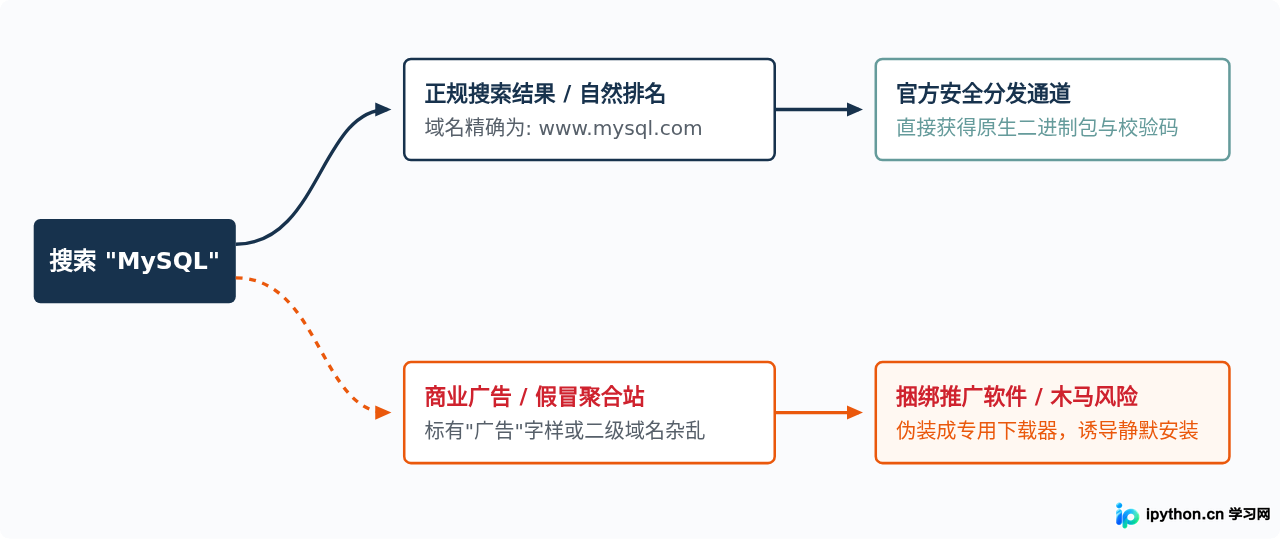 怎么辨别真正的MySQL官网？警惕假冒下载站与广告链接