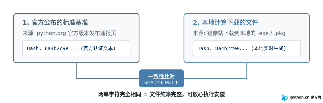 SHA-256 哈希值安全比对原理图