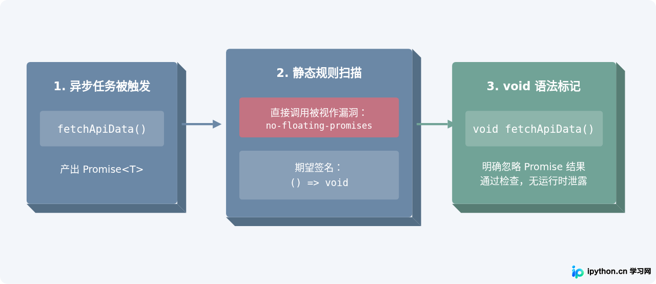 void在TypeScript异步处理中的角色演进