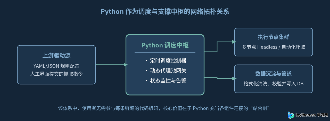 Python作为调度中枢的网络关系拓扑