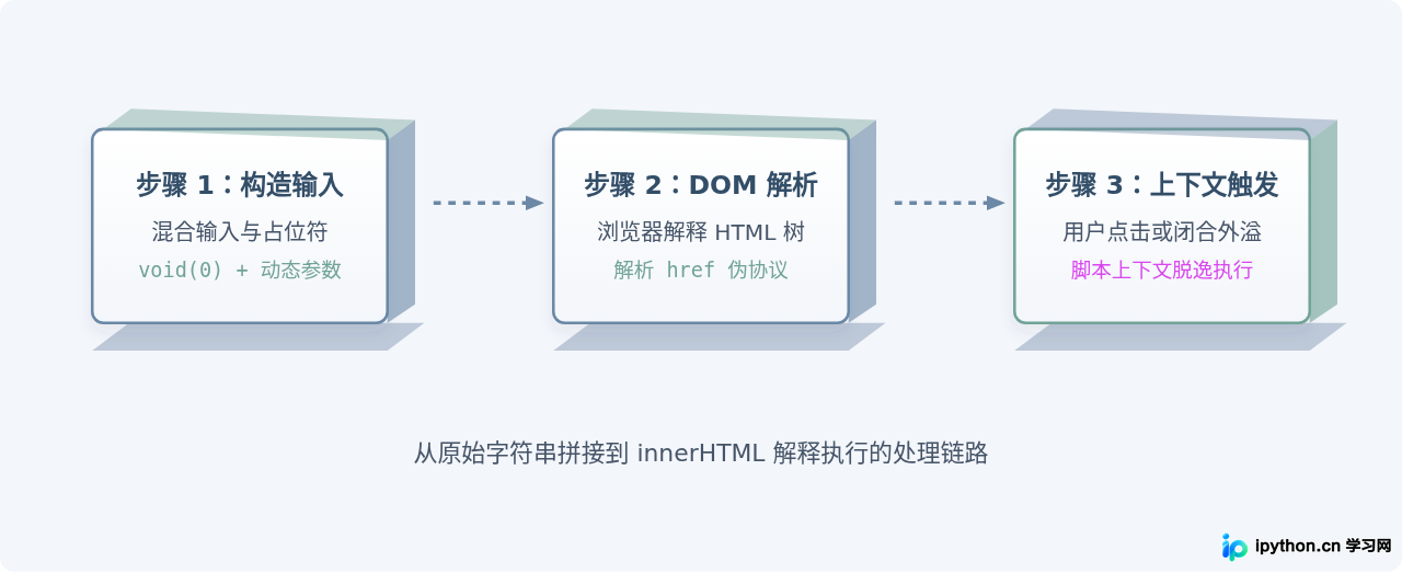 innerHTML注入javascript：void(0)存在哪些安全风险