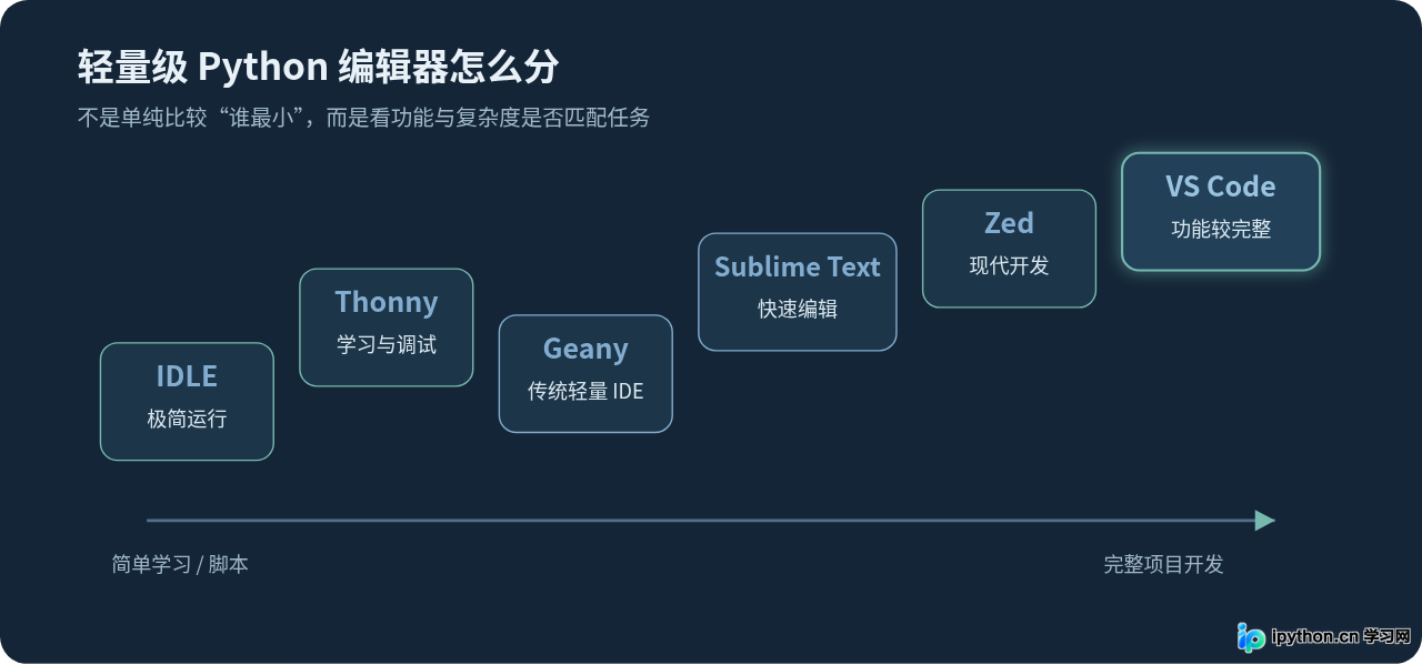 除了PyCharm,还有哪些轻量级Python编辑器推荐